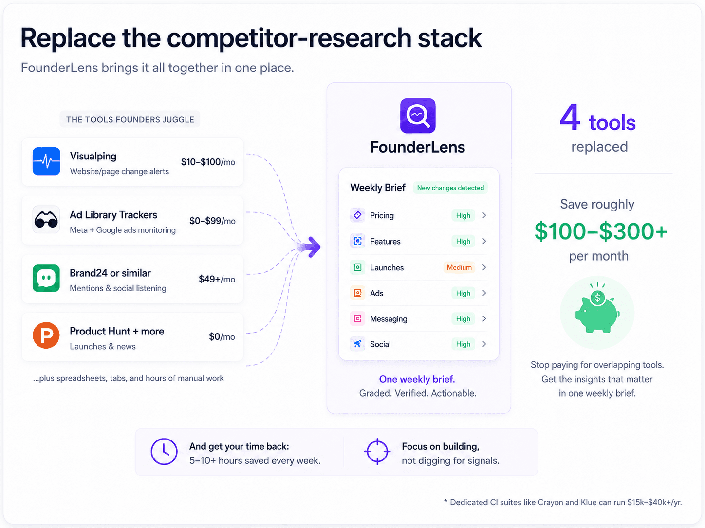 A stack of separate competitor-monitoring tools — change monitors, ad-library trackers, social listeners — replaced by one FounderLens subscription.